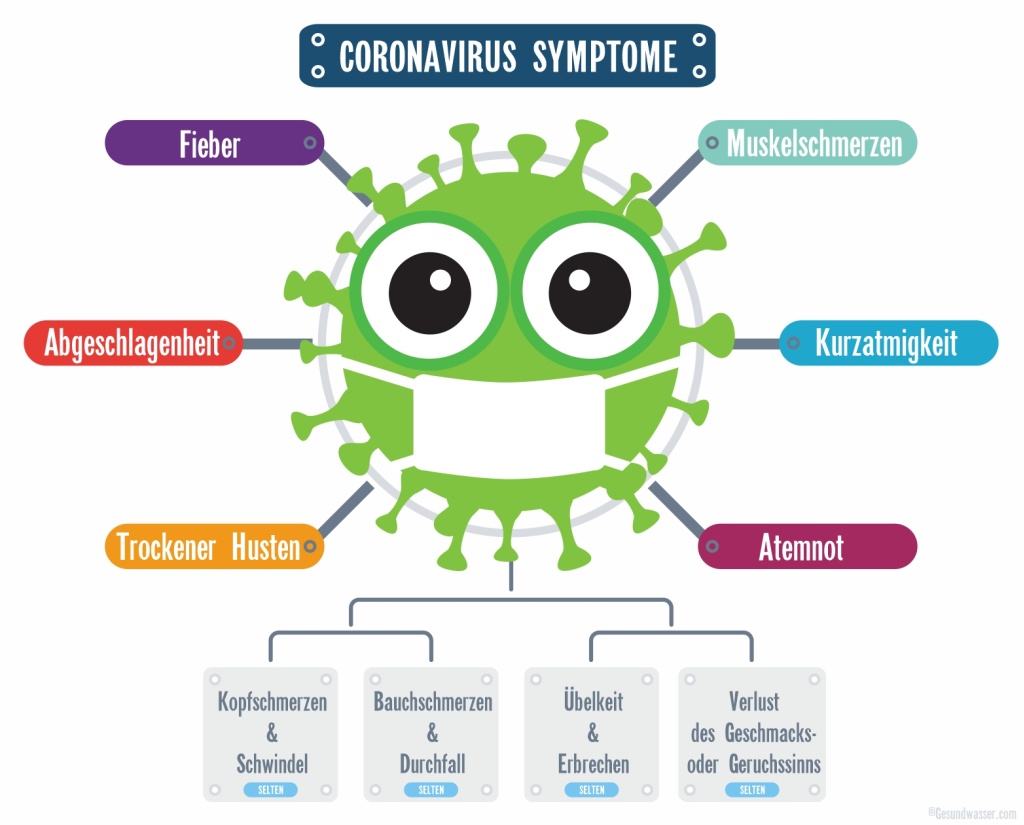 Coronavirus Symptome