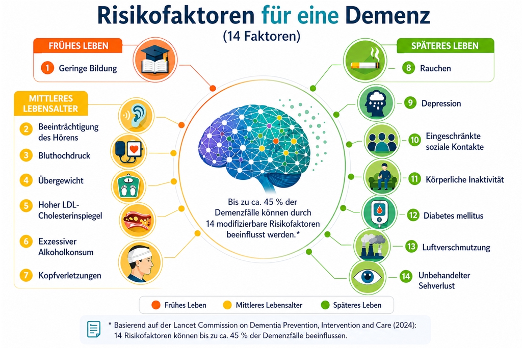 Demenz Risikofaktoren