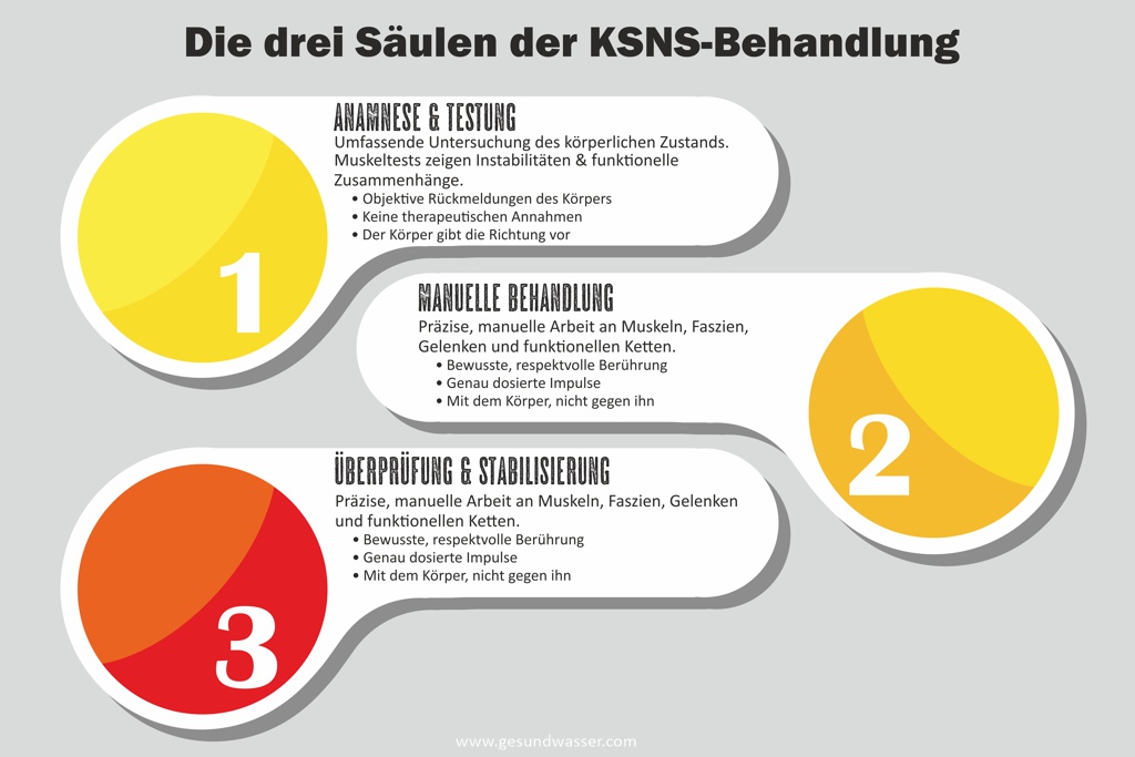 KSNS-Behandlung
