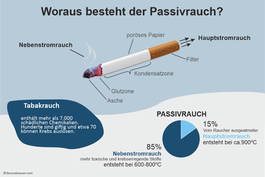 Passivrauch Infografik